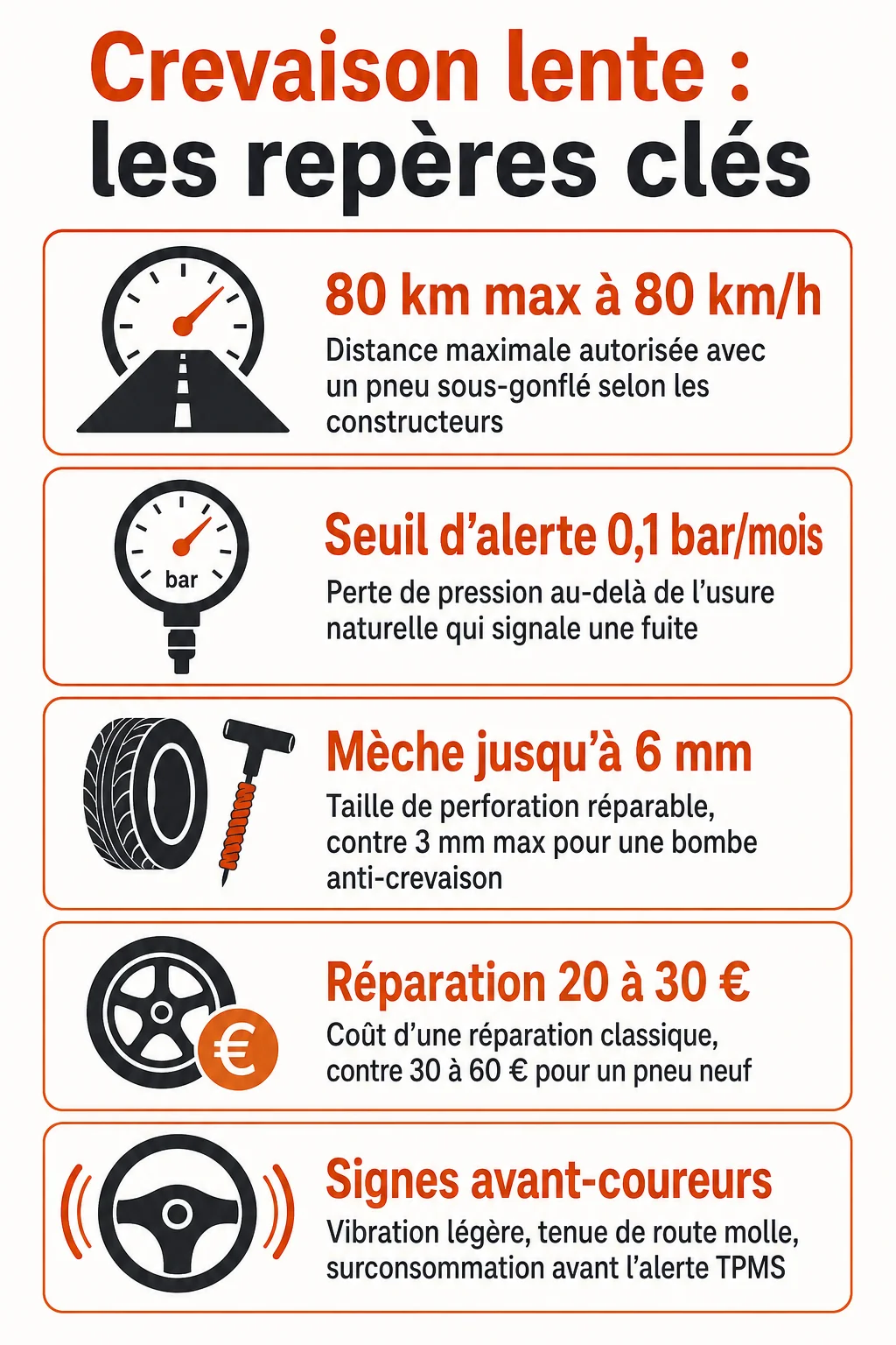 Crevaison lente : les repères clés : 80 km max à 80 km/h, Seuil d'alerte 0,1 bar/mois, Mèche jusqu'à 6 mm, Réparation 20 à 30 €, Signes avant-coureurs