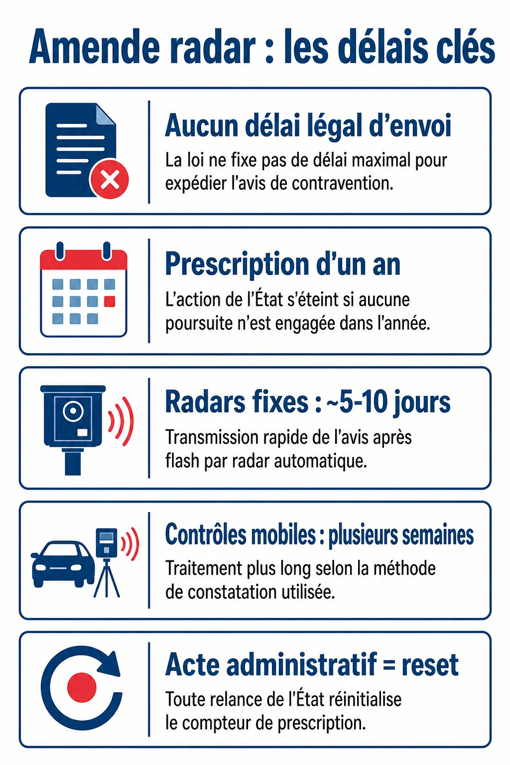 Amende radar : les délais clés : Aucun délai légal d'envoi, Prescription d'un an, Radars fixes : ~5-10 jours, Contrôles mobiles : plusieurs semaines, Acte administratif = reset