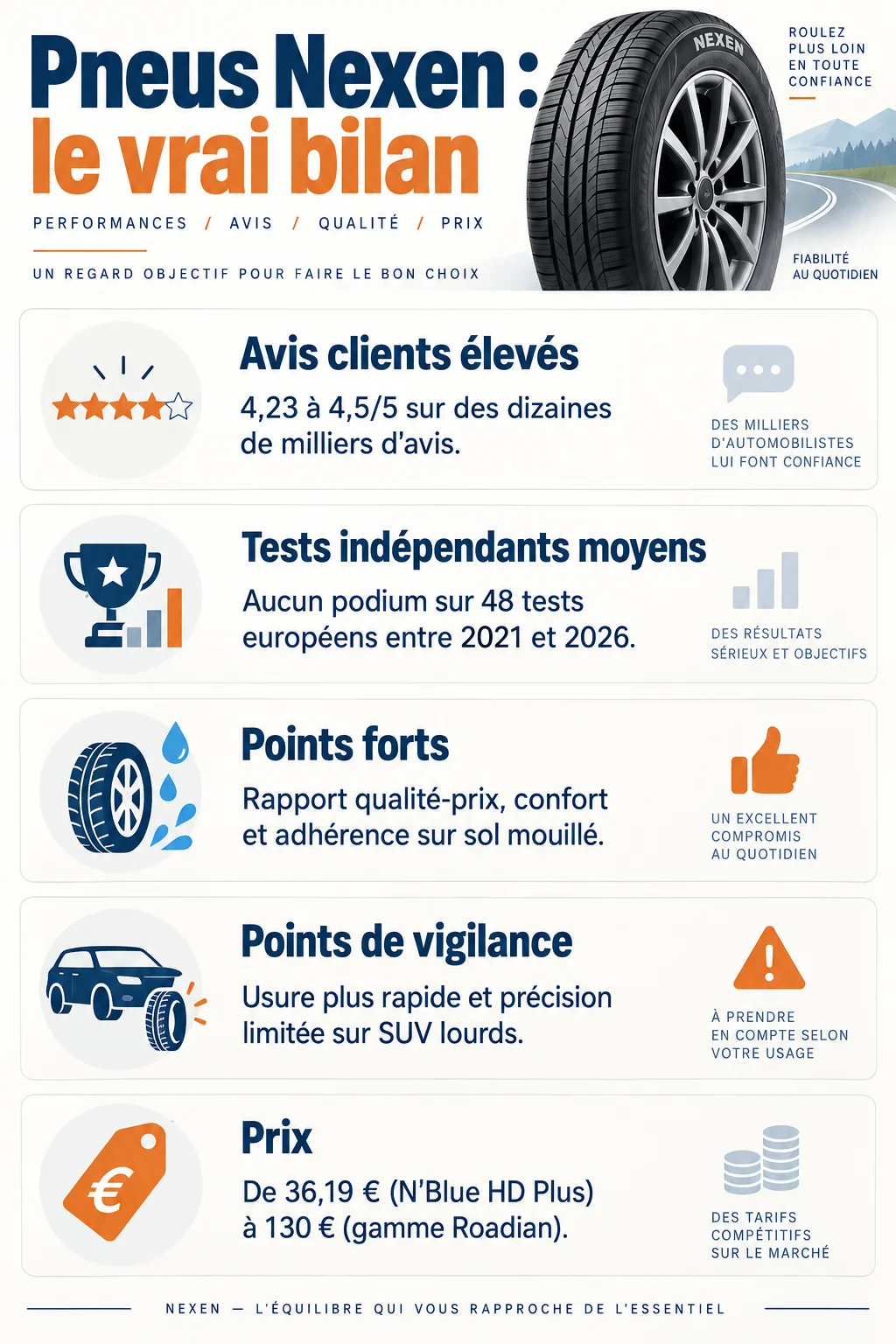Pneus Nexen : le vrai bilan : Avis clients élevés, Tests indépendants moyens, Points forts, Points de vigilance, Prix