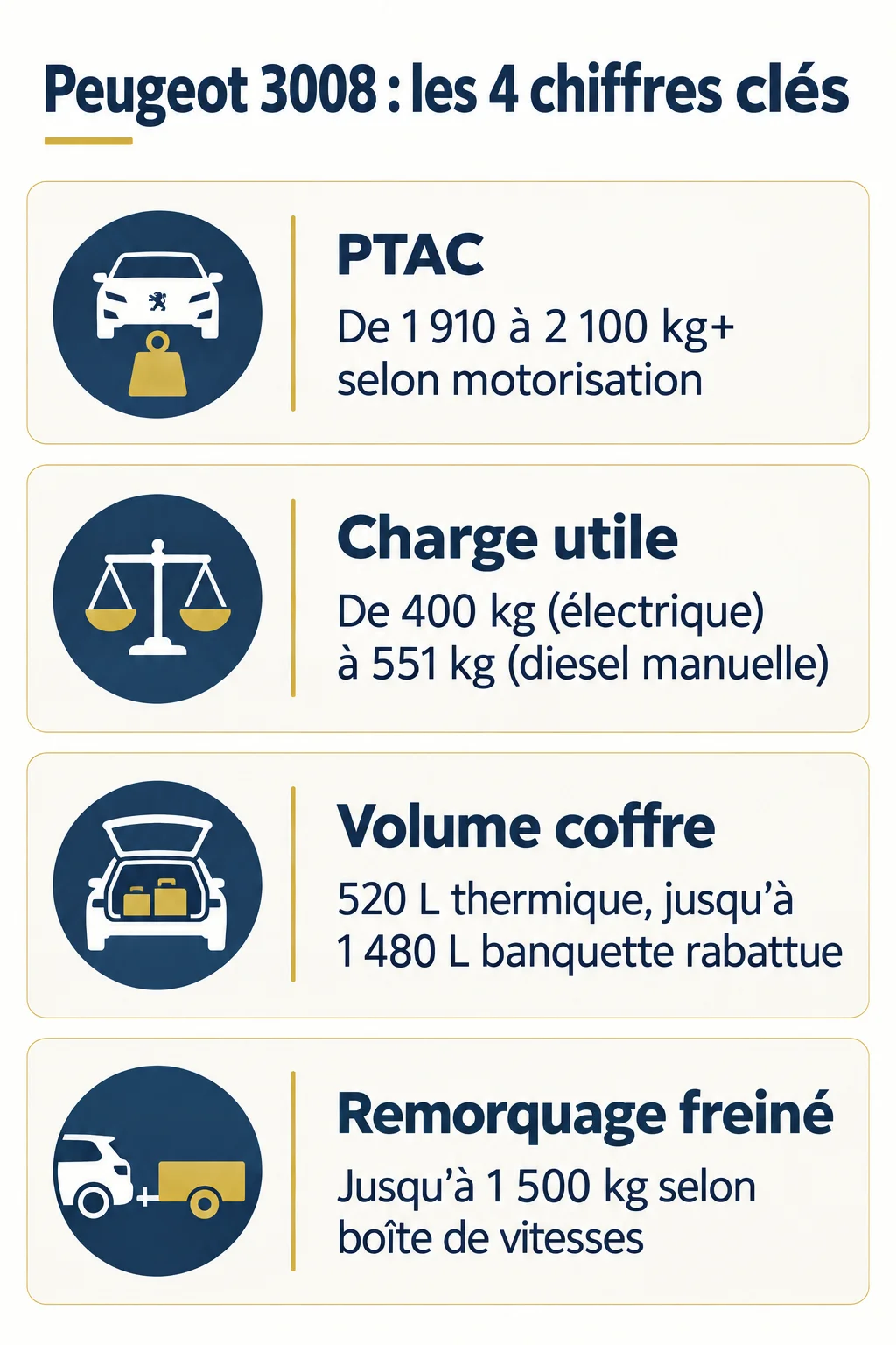 Peugeot 3008 : les 4 chiffres clés : PTAC, Charge utile, Volume coffre, Remorquage freiné