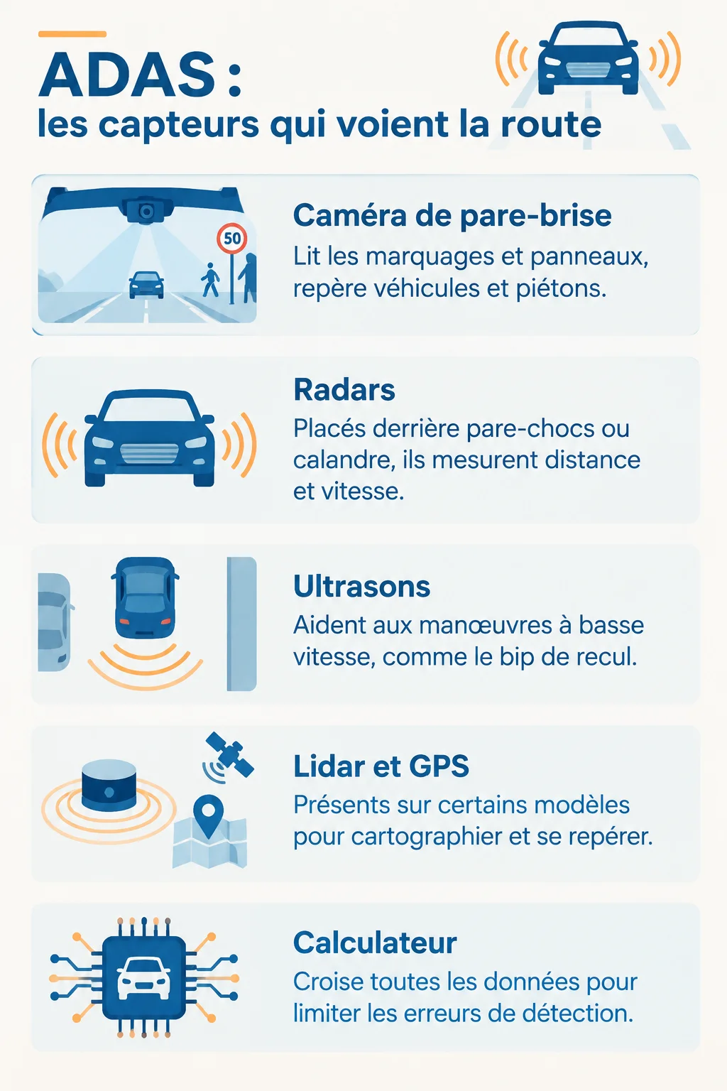 ADAS : les capteurs qui voient la route : Caméra de pare-brise, Radars, Ultrasons, Lidar et GPS, Calculateur