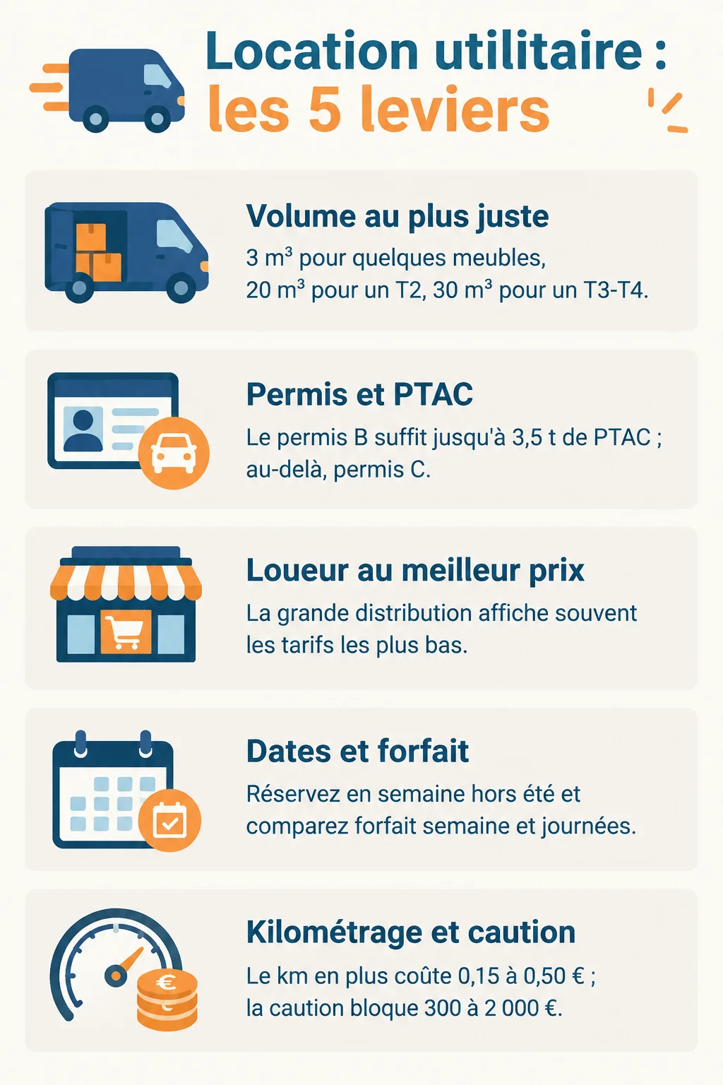 Location utilitaire : les 5 leviers : Volume au plus juste, Permis et PTAC, Loueur au meilleur prix, Dates et forfait, Kilométrage et caution
