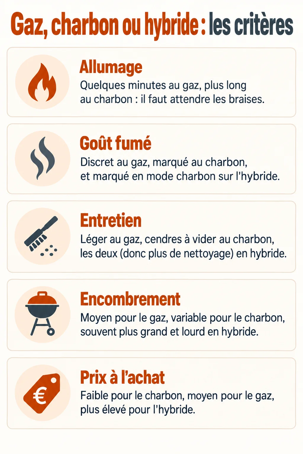 Gaz, charbon ou hybride : les critères : Allumage, Goût fumé, Entretien, Encombrement, Prix à l'achat