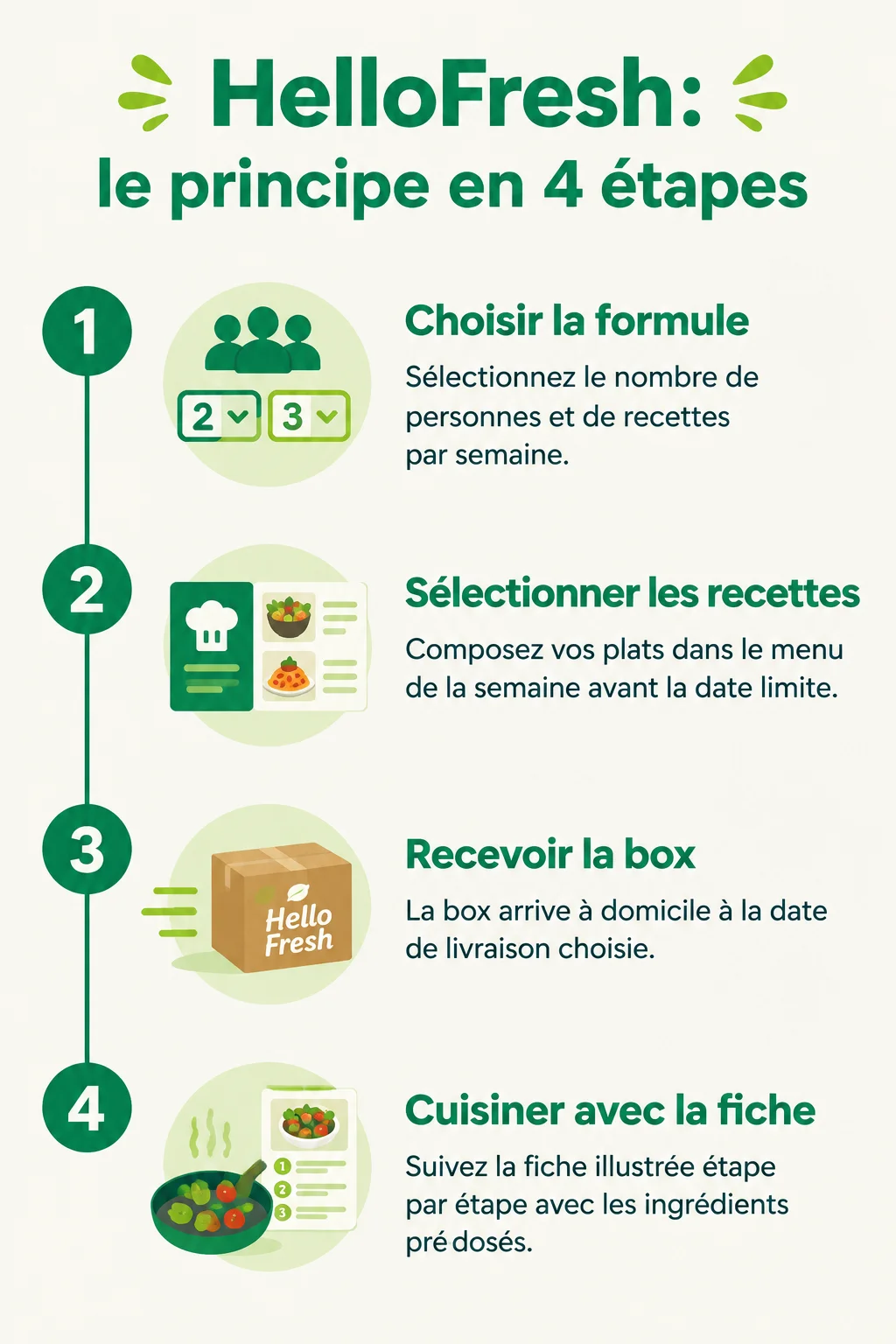 HelloFresh : le principe en 4 étapes : 1. Choisir la formule, 2. Sélectionner les recettes, 3. Recevoir la box, 4. Cuisiner avec la fiche