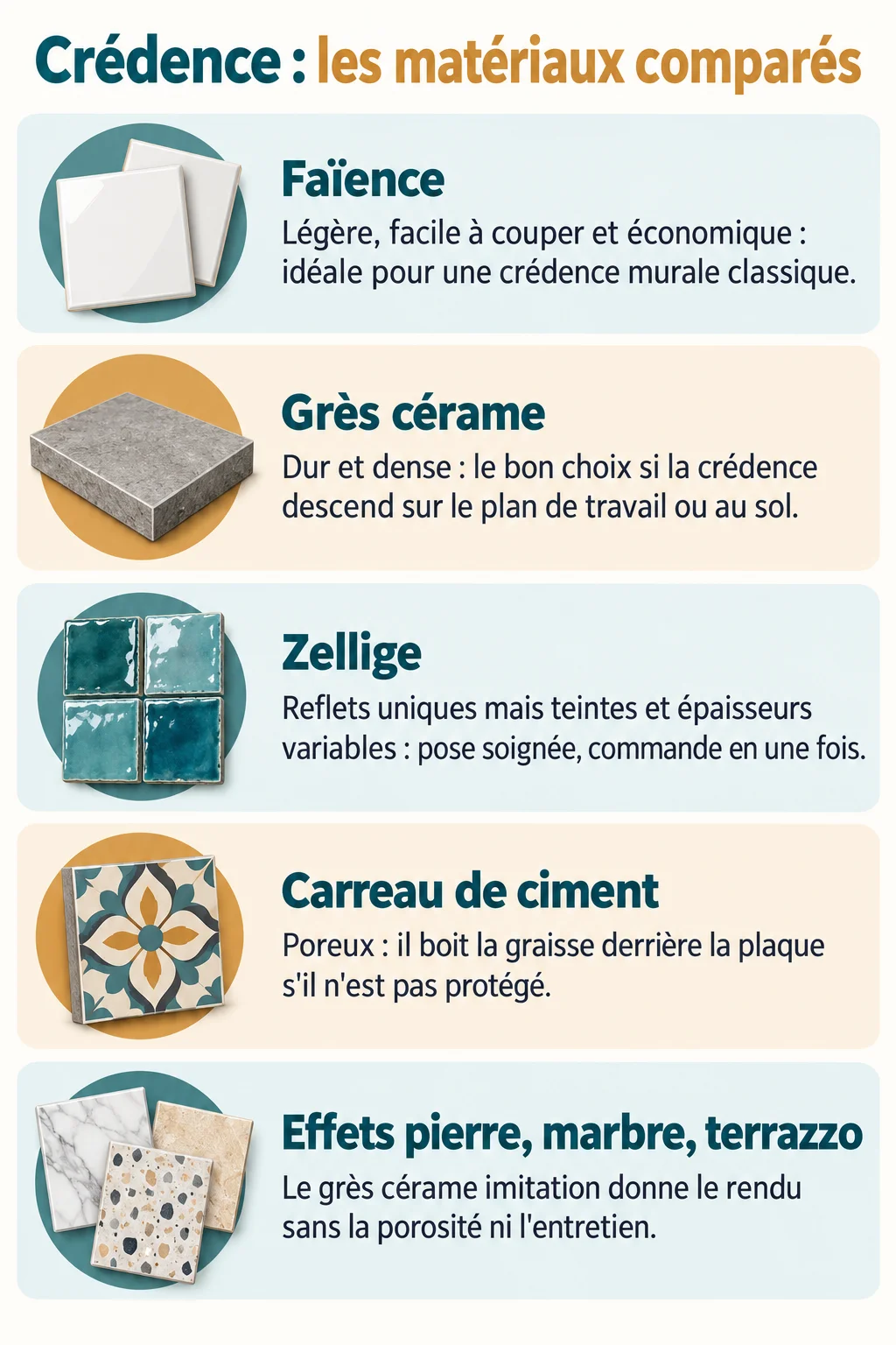 Crédence : les matériaux comparés : Faïence, Grès cérame, Zellige, Carreau de ciment, Effets pierre, marbre, terrazzo