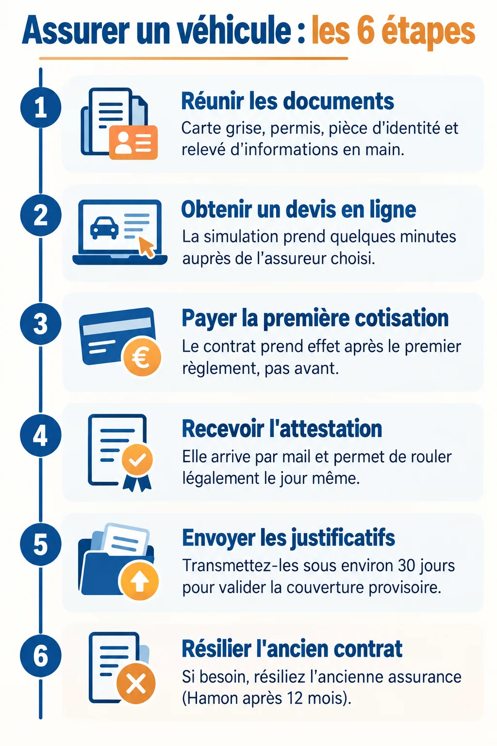 Assurer un véhicule : les 6 étapes : 1. Réunir les documents, 2. Obtenir un devis en ligne, 3. Payer la première cotisation, 4. Recevoir l'attestation, 5. Envoyer les justificatifs, 6. Résilier l'ancien contrat