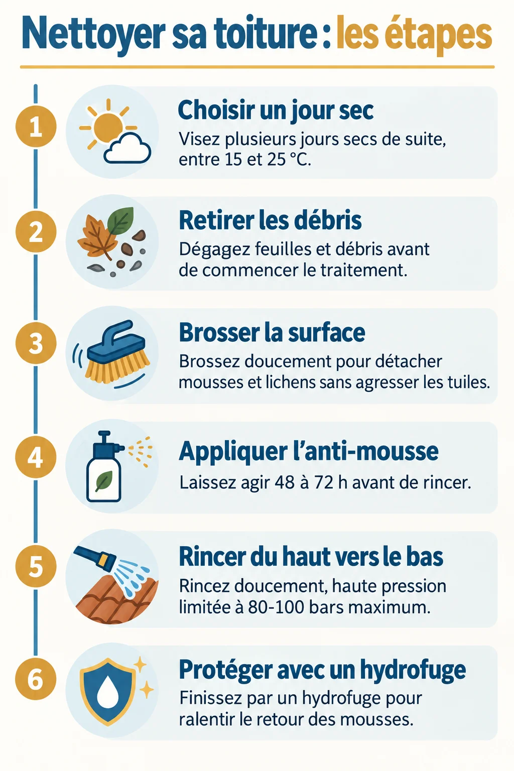Nettoyer sa toiture : les étapes : 1. Choisir un jour sec, 2. Retirer les débris, 3. Brosser la surface, 4. Appliquer l'anti-mousse, 5. Rincer du haut vers le bas, 6. Protéger avec un hydrofuge