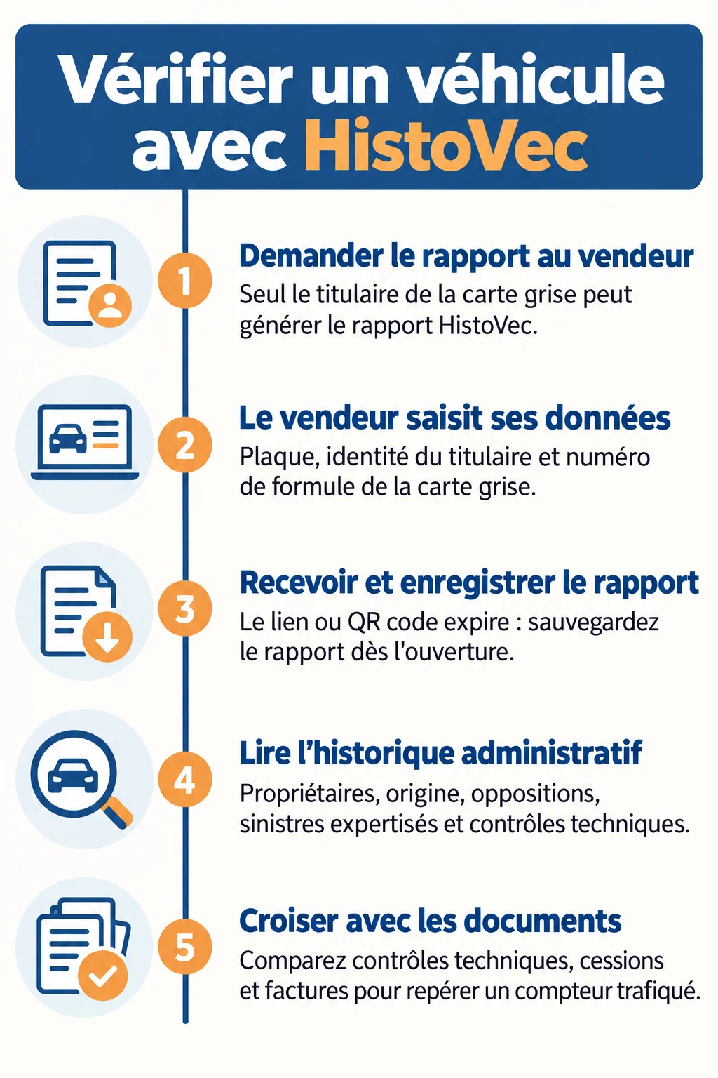 Vérifier un véhicule avec HistoVec : 1. Demander le rapport au vendeur, 2. Le vendeur saisit ses données, 3. Recevoir et enregistrer le rapport, 4. Lire l'historique administratif, 5. Croiser avec les documents