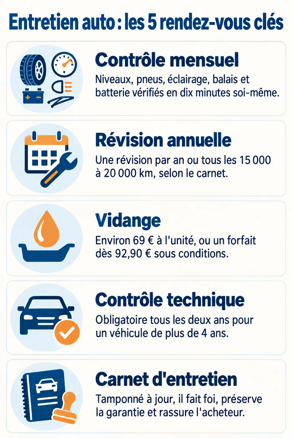 Entretien auto : les 5 rendez-vous clés : Contrôle mensuel, Révision annuelle, Vidange, Contrôle technique, Carnet d'entretien