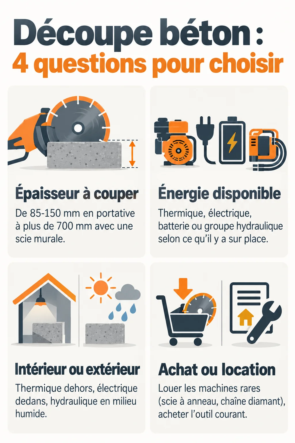 Découpe béton : 4 questions pour choisir : Épaisseur à couper, Énergie disponible, Intérieur ou extérieur, Achat ou location