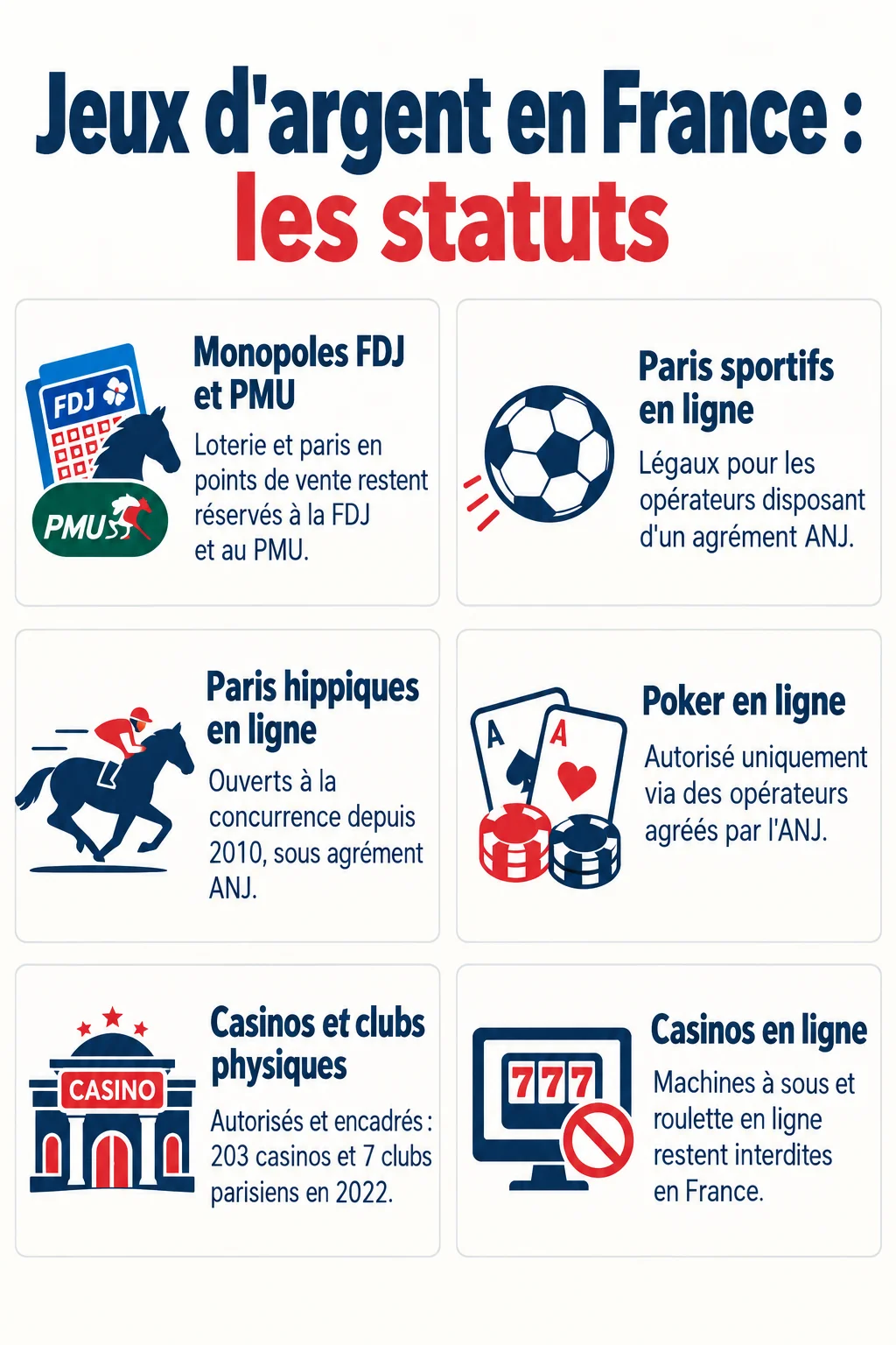 Jeux d'argent en France : les statuts : Monopoles FDJ et PMU, Paris sportifs en ligne, Paris hippiques en ligne, Poker en ligne, Casinos et clubs physiques, Casinos en ligne