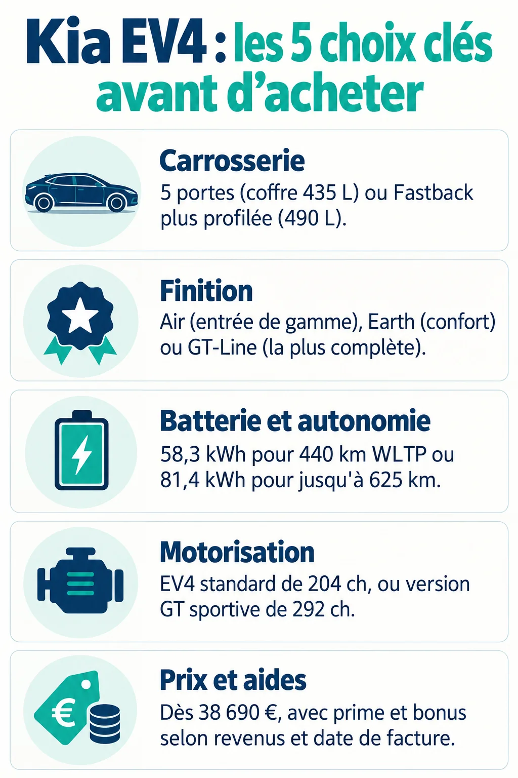 Kia EV4 : les 5 choix clés avant d'acheter : Carrosserie, Finition, Batterie et autonomie, Motorisation, Prix et aides
