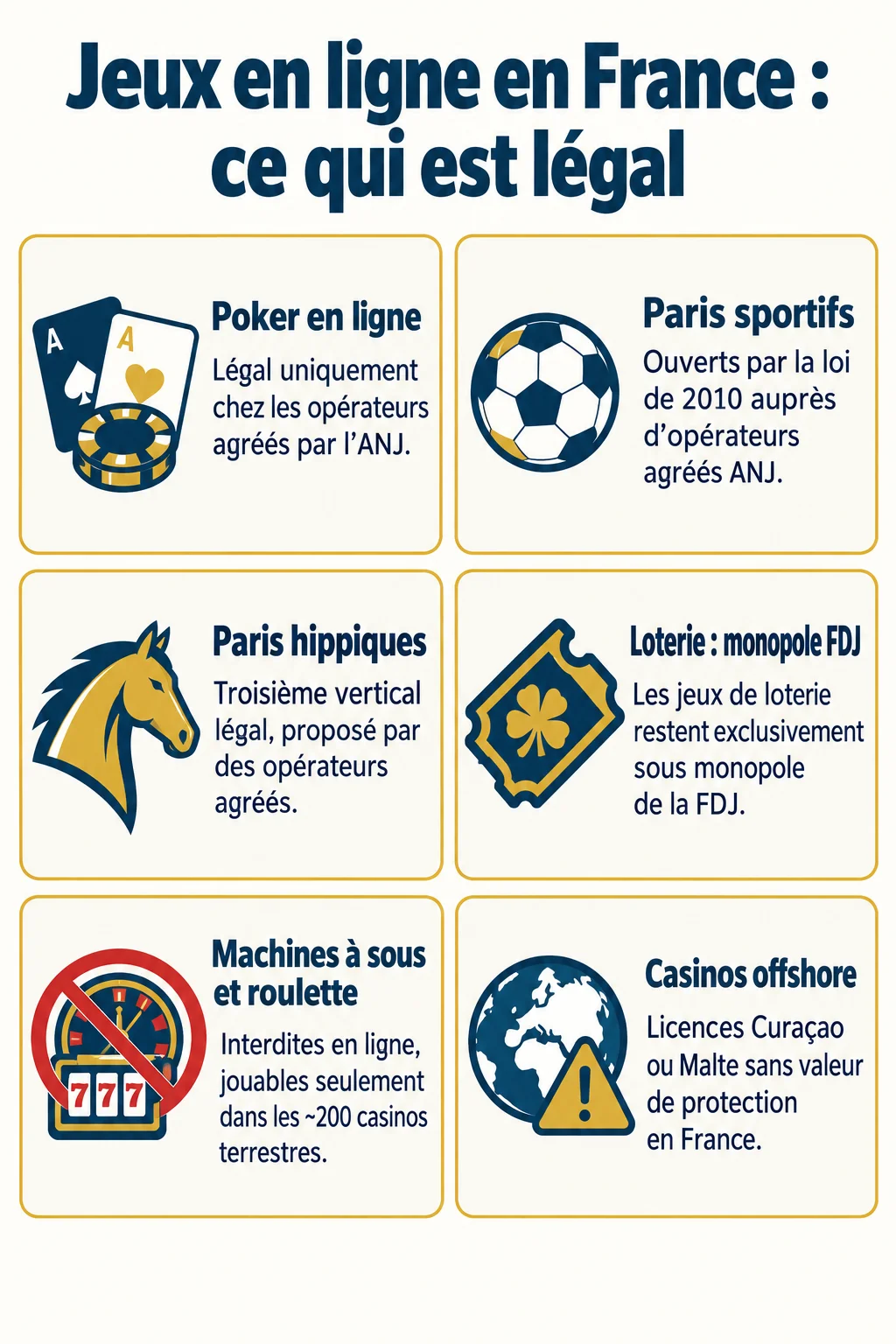 Jeux en ligne en France : ce qui est légal : Poker en ligne, Paris sportifs, Paris hippiques, Loterie : monopole FDJ, Machines à sous et roulette, Casinos offshore