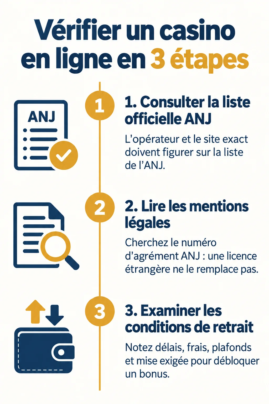 Vérifier un casino en ligne en 3 étapes : 1. Consulter la liste officielle ANJ, 2. Lire les mentions légales, 3. Examiner les conditions de retrait