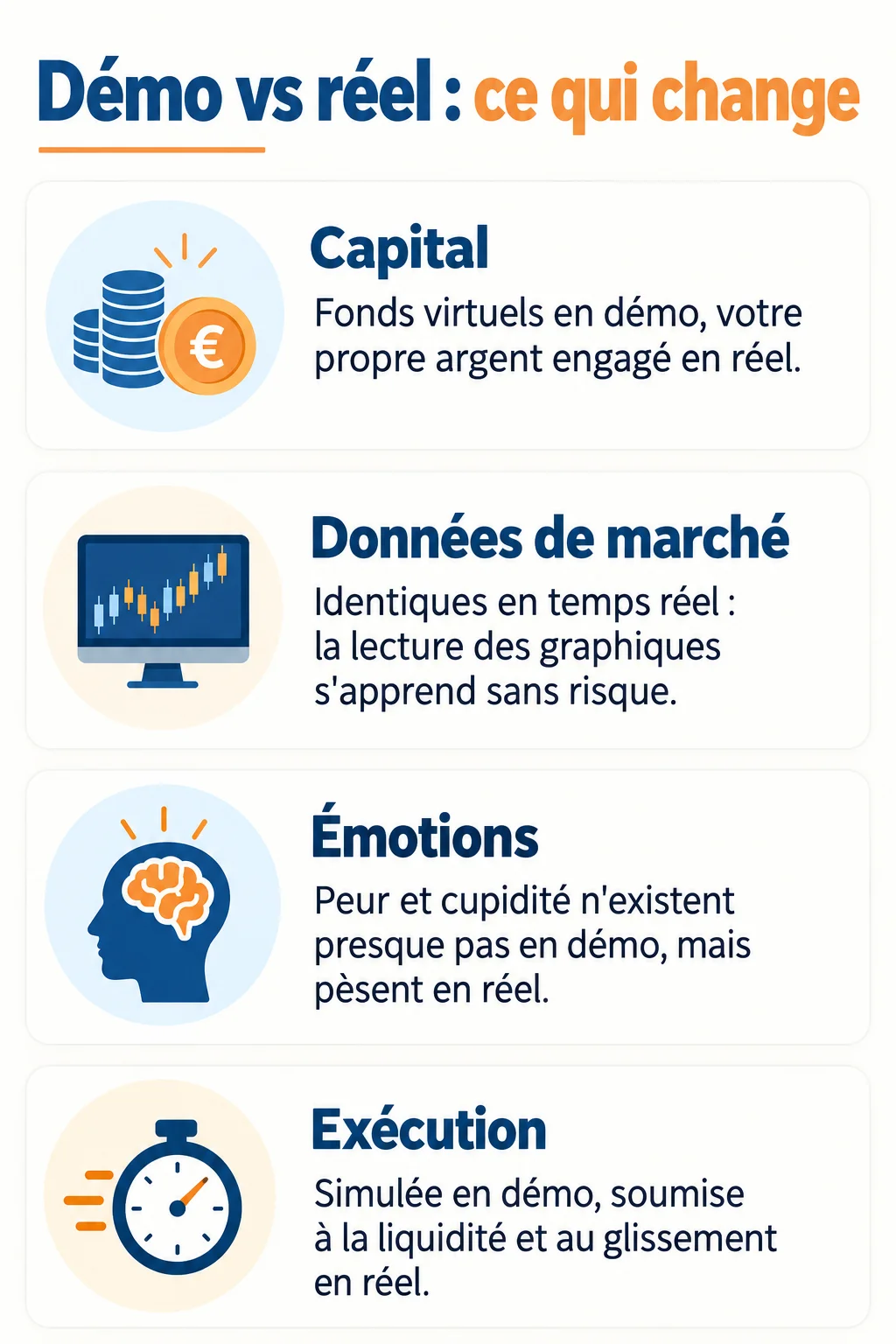 Démo vs réel : ce qui change : Capital, Données de marché, Émotions, Exécution