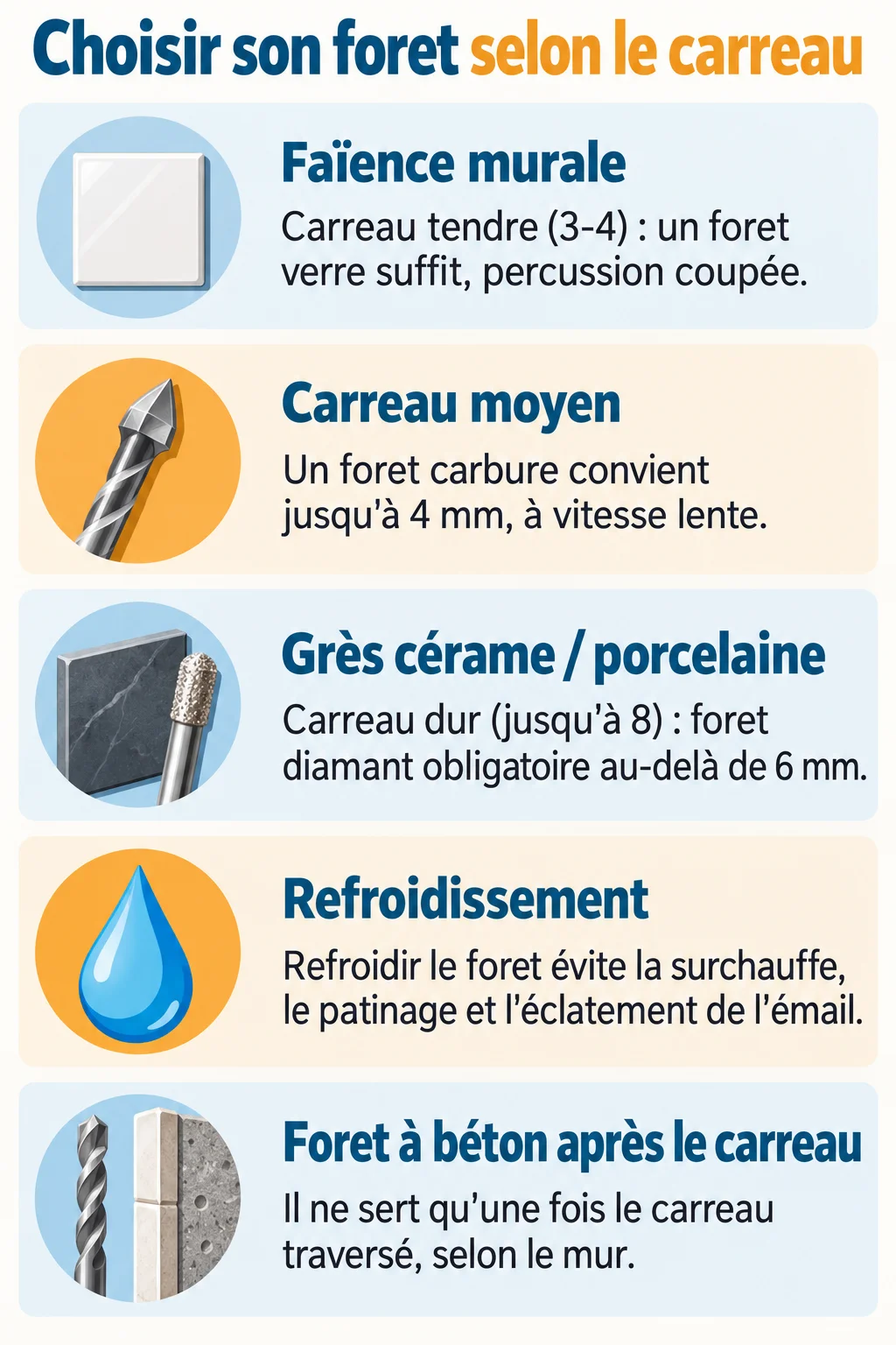 Choisir son foret selon le carreau : Faïence murale, Carreau moyen, Grès cérame / porcelaine, Refroidissement, Foret à béton après le carreau
