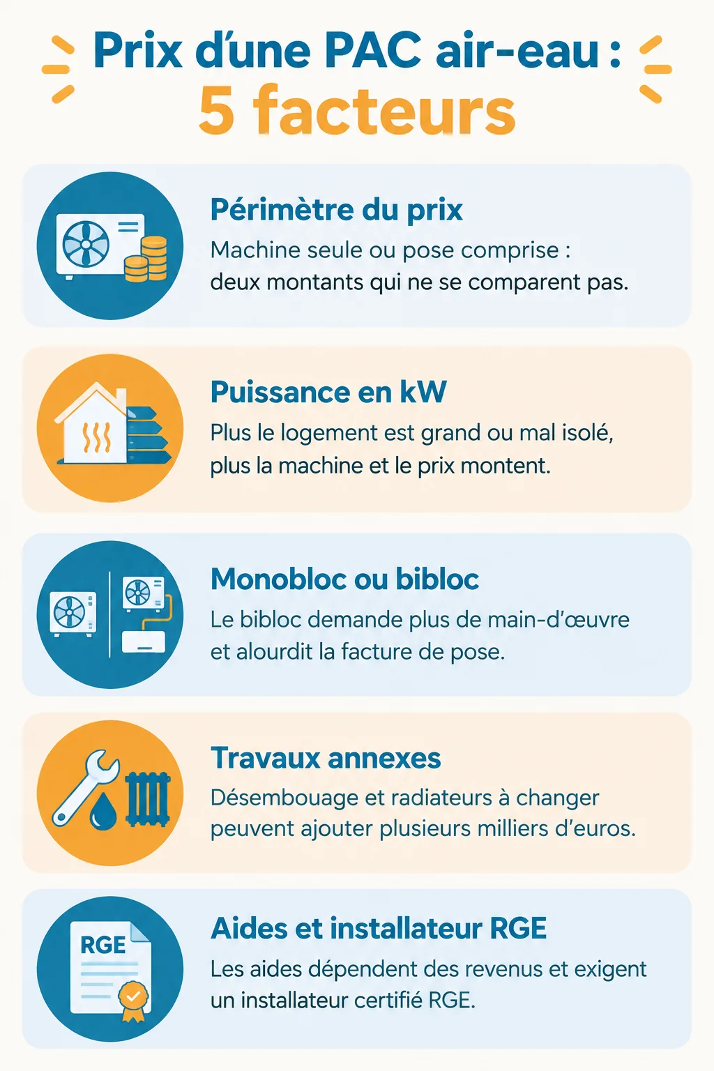 Prix d'une PAC air-eau : 5 facteurs : Périmètre du prix, Puissance en kW, Monobloc ou bibloc, Travaux annexes, Aides et installateur RGE