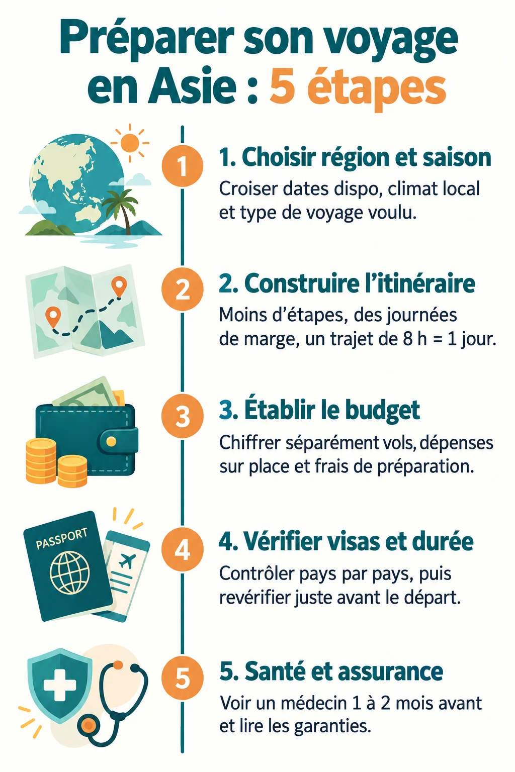 Préparer son voyage en Asie : 5 étapes : 1. Choisir région et saison, 2. Construire l'itinéraire, 3. Établir le budget, 4. Vérifier visas et durée, 5. Santé et assurance