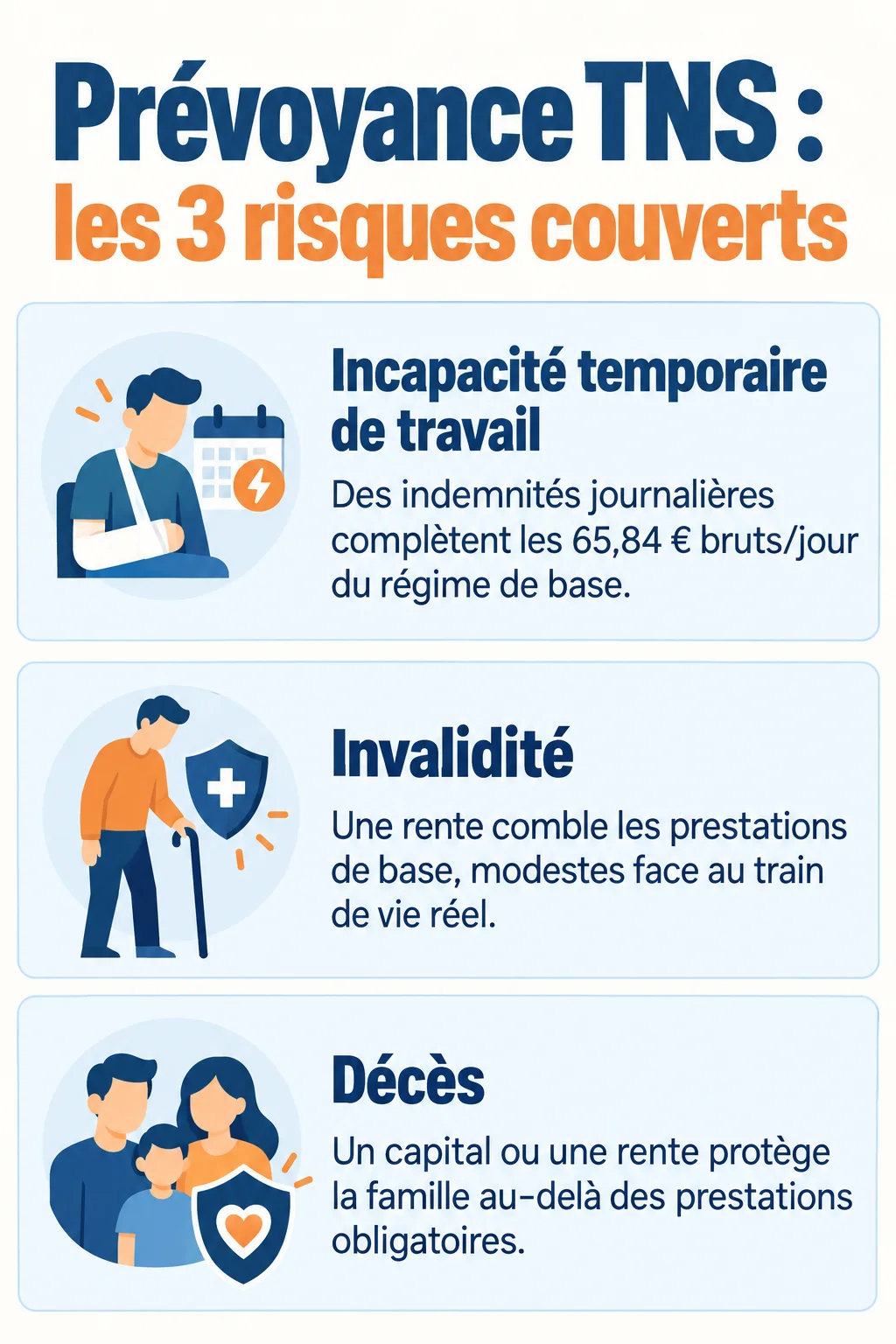 Prévoyance TNS : les 3 risques couverts : Incapacité temporaire de travail, Invalidité, Décès