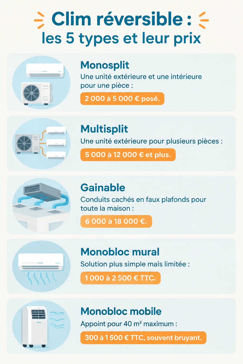 Clim réversible : les 5 types et leur prix : Monosplit, Multisplit, Gainable, Monobloc mural, Monobloc mobile