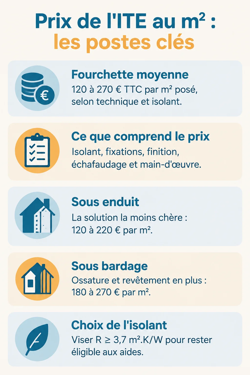 Prix de l'ITE au m² : les postes clés : Fourchette moyenne, Ce que comprend le prix, Sous enduit, Sous bardage, Choix de l'isolant