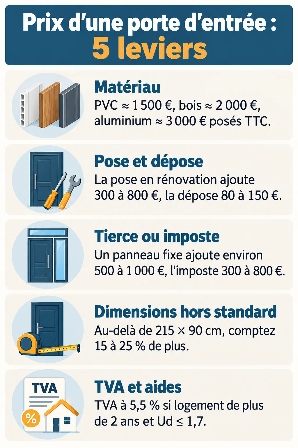 Prix d'une porte d'entrée : 5 leviers : Matériau, Pose et dépose, Tierce ou imposte, Dimensions hors standard, TVA et aides