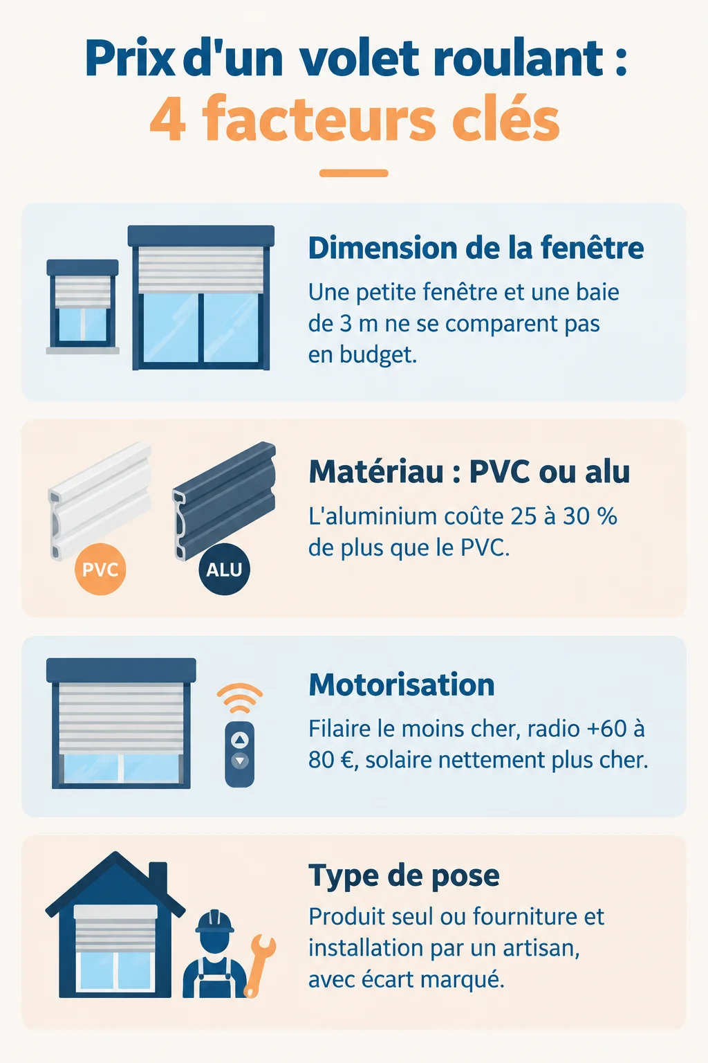 Prix d'un volet roulant : 4 facteurs clés : Dimension de la fenêtre, Matériau : PVC ou alu, Motorisation, Type de pose