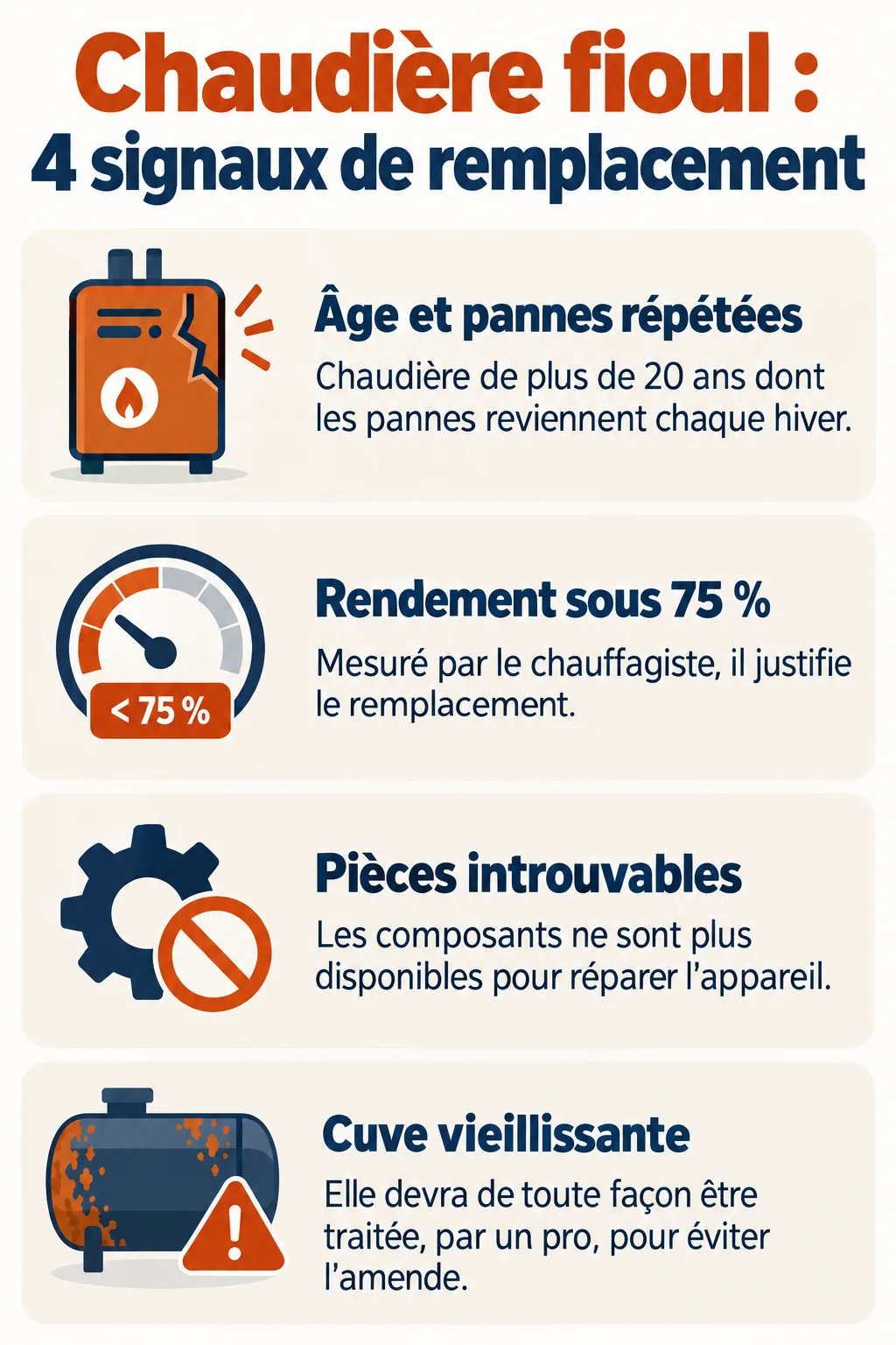 Chaudière fioul : 4 signaux de remplacement : Âge et pannes répétées, Rendement sous 75 %, Pièces introuvables, Cuve vieillissante