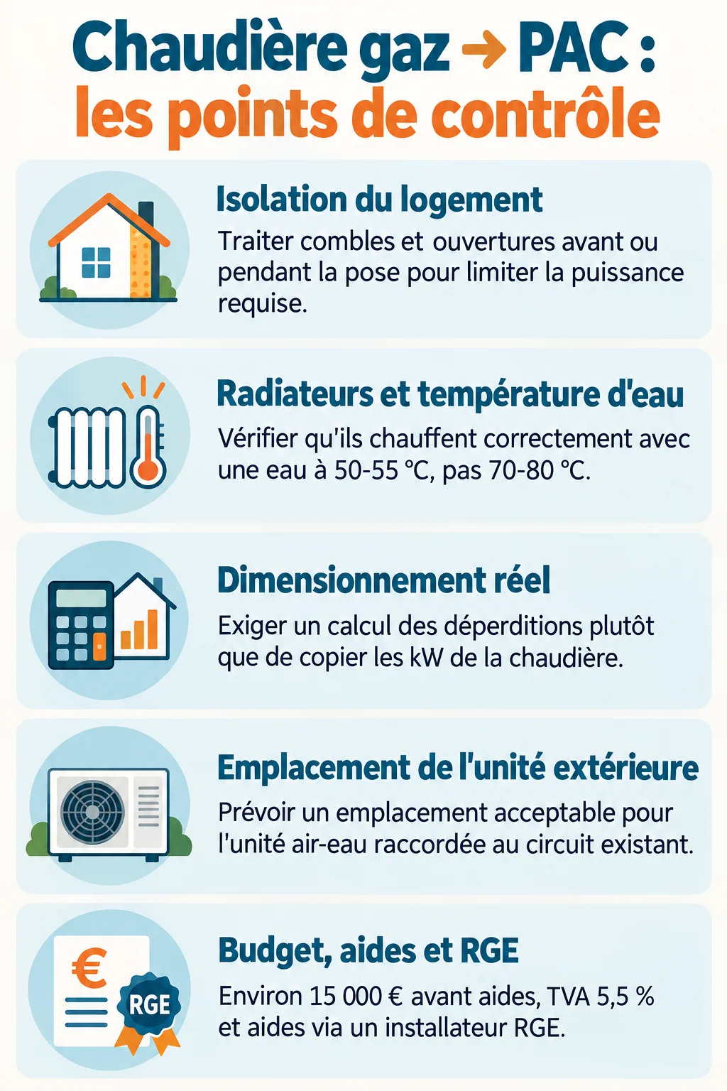 Chaudière gaz → PAC : les points de contrôle : Isolation du logement, Radiateurs et température d'eau, Dimensionnement réel, Emplacement de l'unité extérieure, Budget, aides et RGE