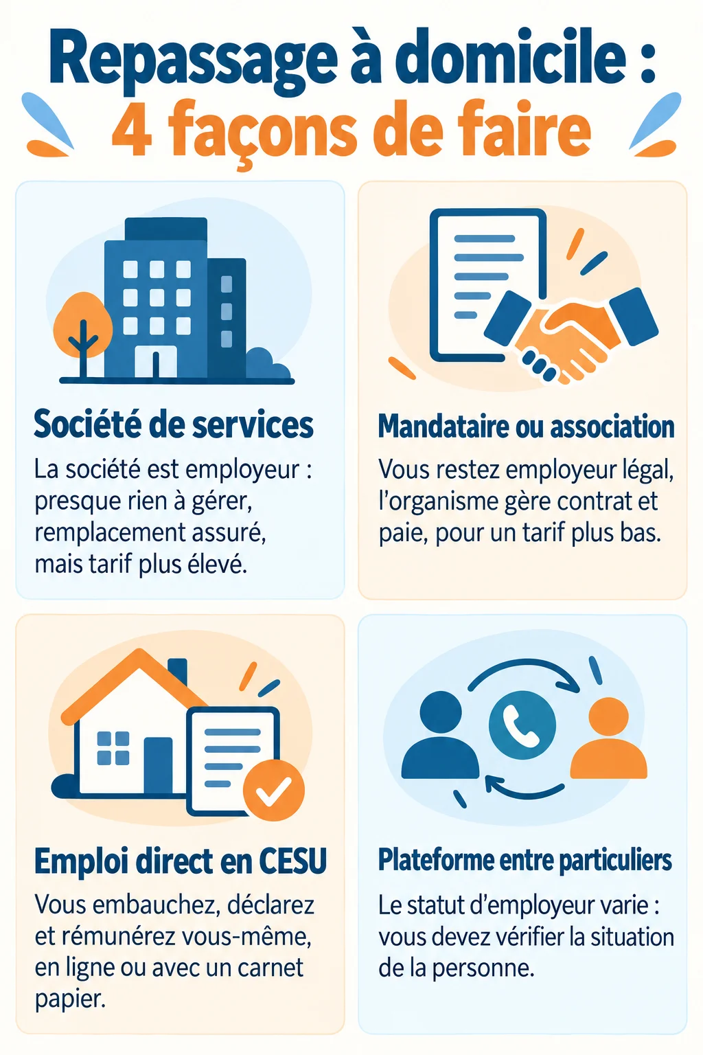 Repassage à domicile : 4 façons de faire : Société de services, Mandataire ou association, Emploi direct en CESU, Plateforme entre particuliers
