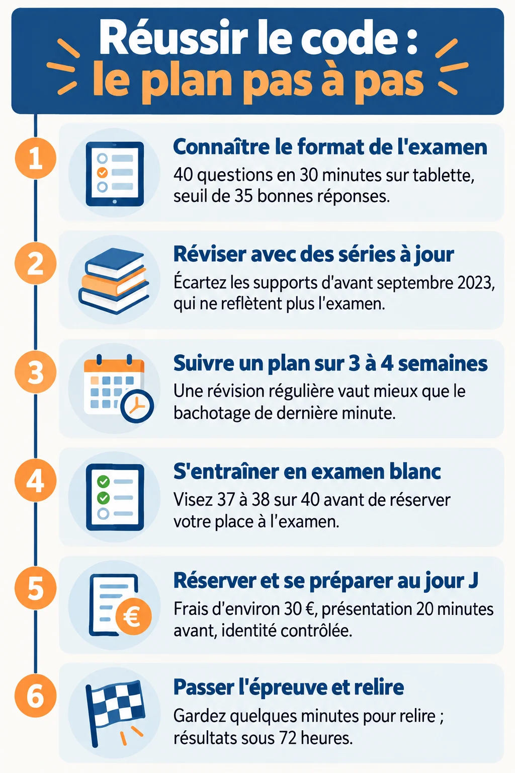 Réussir le code : le plan pas à pas : 1. Connaître le format de l'examen, 2. Réviser avec des séries à jour, 3. Suivre un plan sur 3 à 4 semaines, 4. S'entraîner en examen blanc, 5. Réserver et se préparer au jour J, 6. Passer l'épreuve et relire
