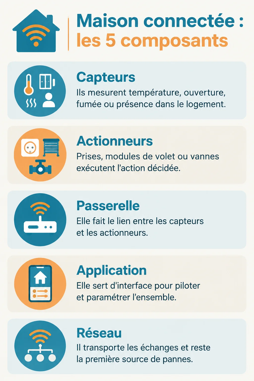 Maison connectée : les 5 composants : Capteurs, Actionneurs, Passerelle, Application, Réseau