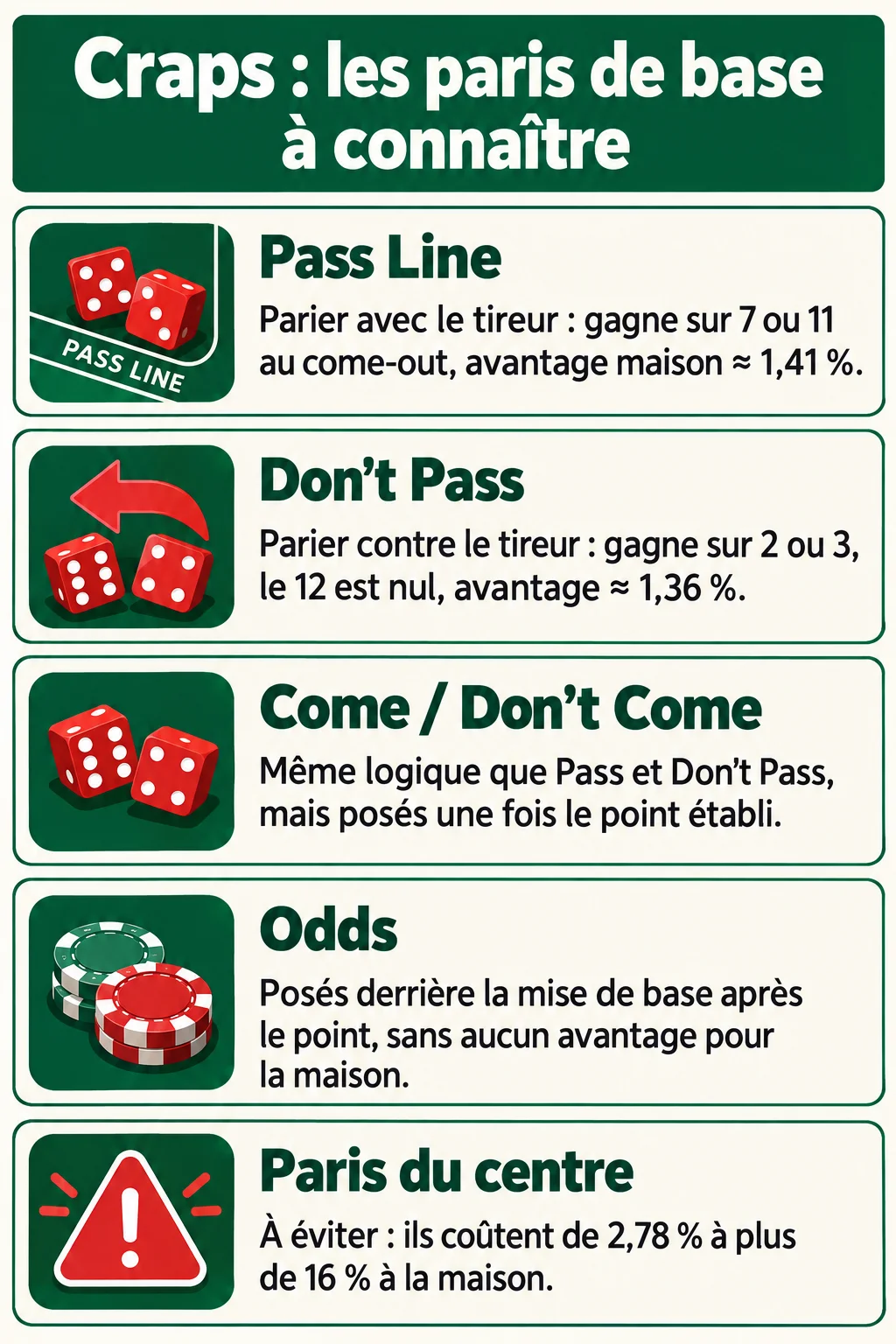 Craps : les paris de base à connaître : Pass Line, Don't Pass, Come / Don't Come, Odds, Paris du centre