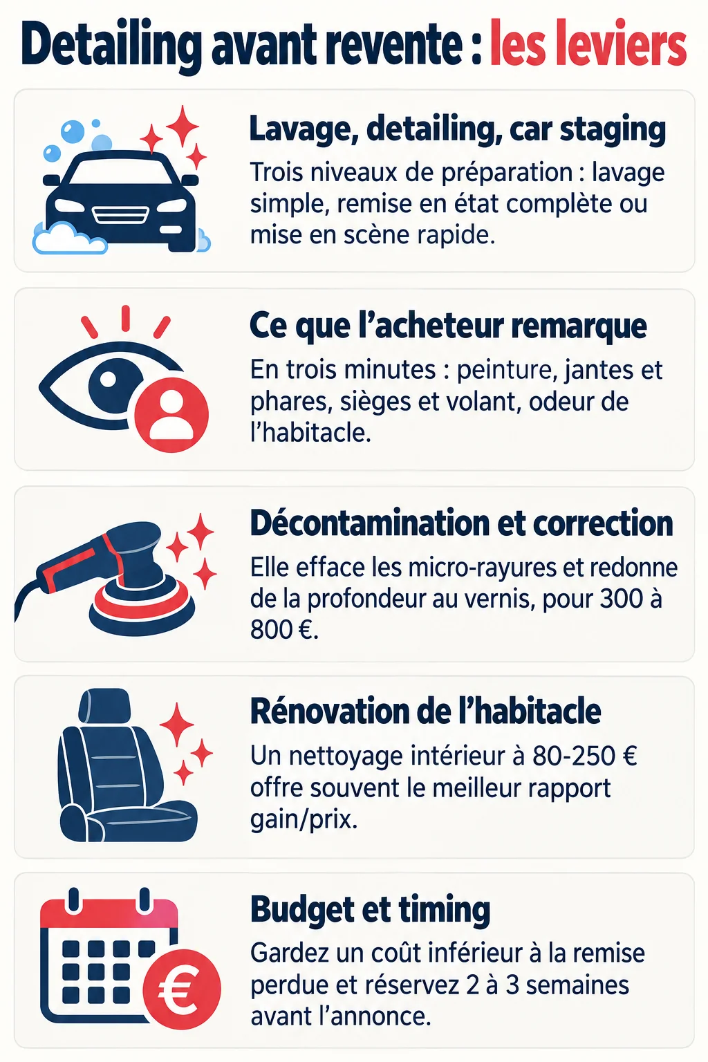 Detailing avant revente : les leviers : Lavage, detailing, car staging, Ce que l'acheteur remarque, Décontamination et correction, Rénovation de l'habitacle, Budget et timing